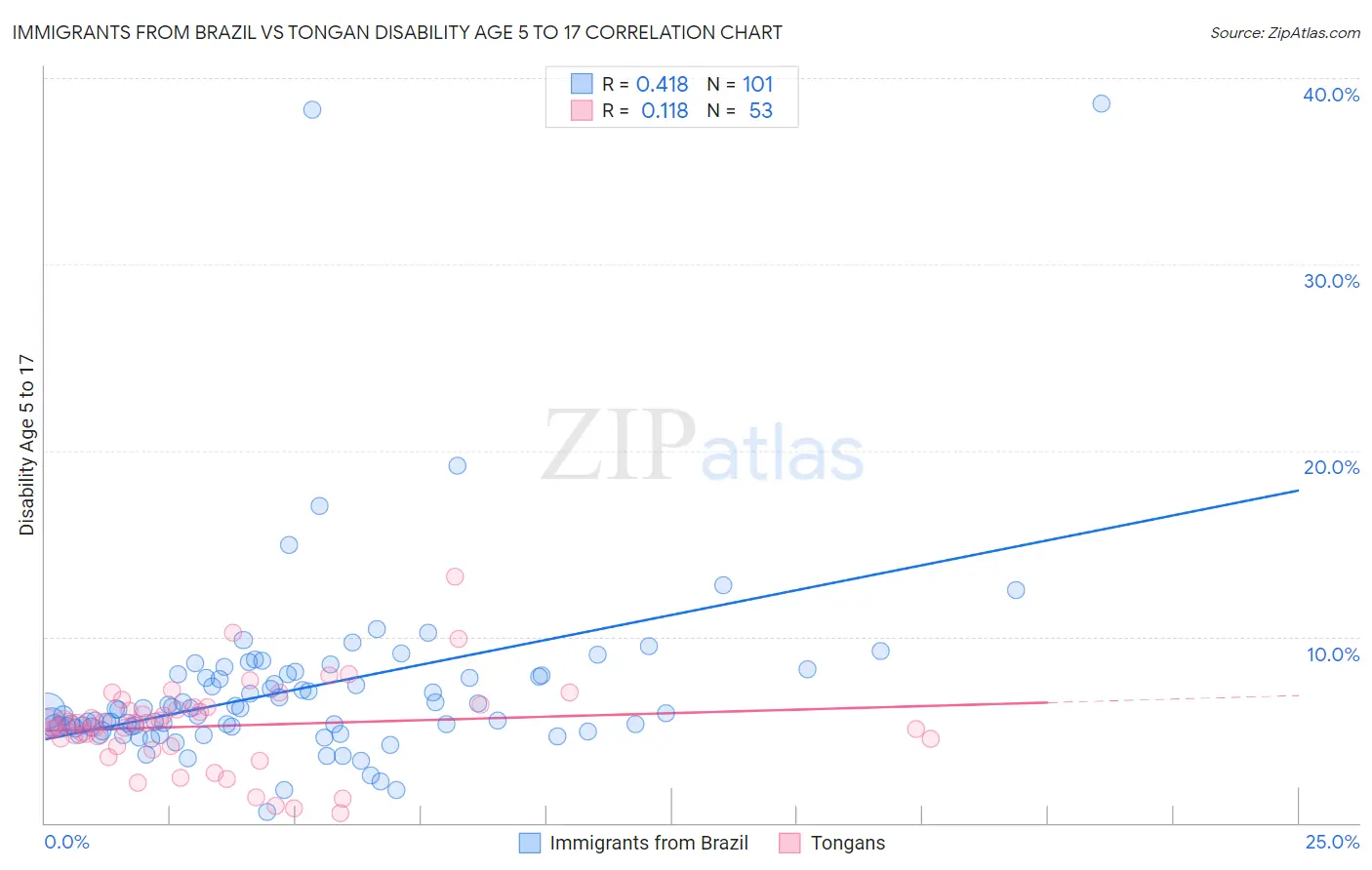 Immigrants from Brazil vs Tongan Disability Age 5 to 17