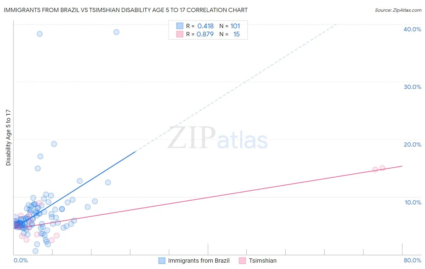 Immigrants from Brazil vs Tsimshian Disability Age 5 to 17