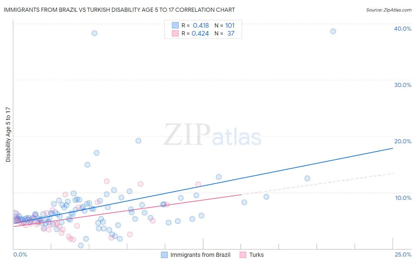 Immigrants from Brazil vs Turkish Disability Age 5 to 17