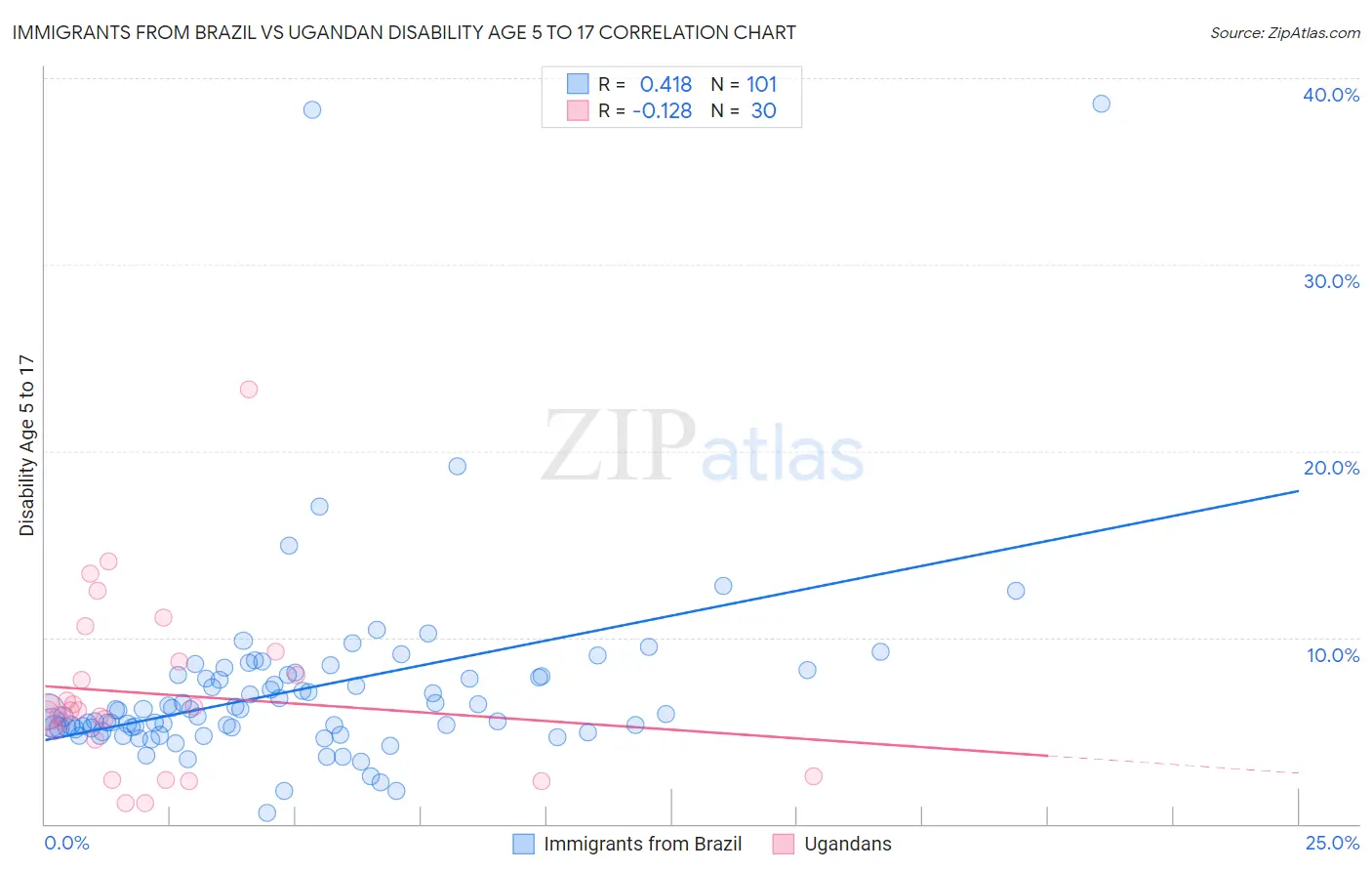 Immigrants from Brazil vs Ugandan Disability Age 5 to 17