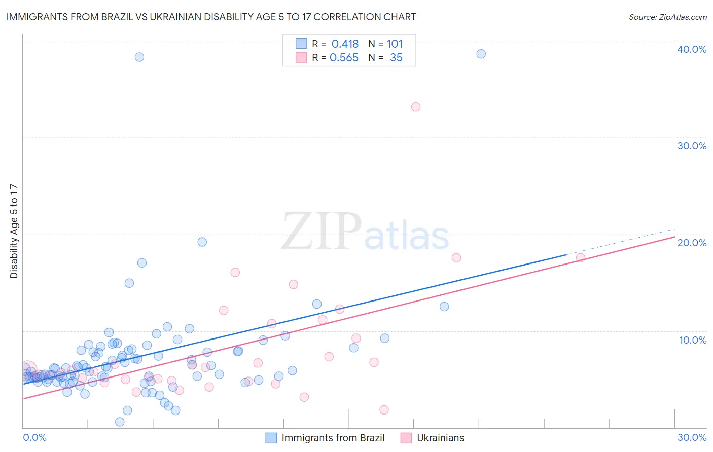 Immigrants from Brazil vs Ukrainian Disability Age 5 to 17