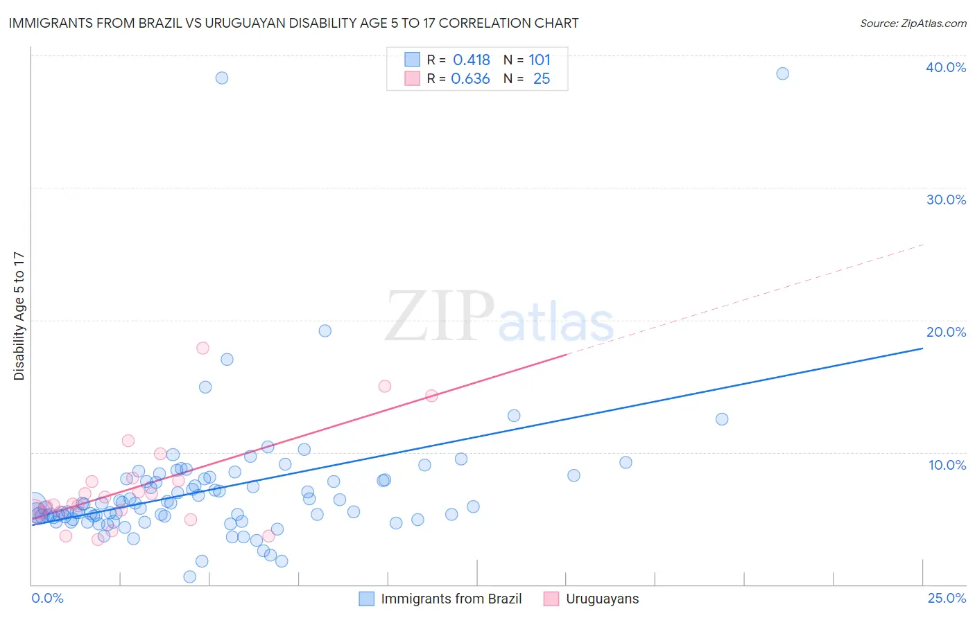 Immigrants from Brazil vs Uruguayan Disability Age 5 to 17