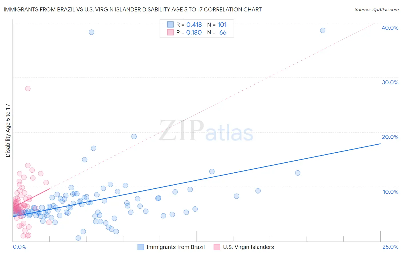 Immigrants from Brazil vs U.S. Virgin Islander Disability Age 5 to 17