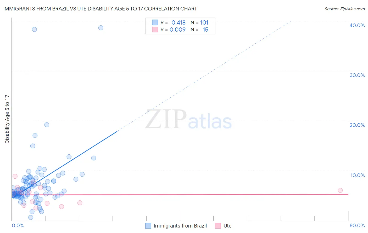 Immigrants from Brazil vs Ute Disability Age 5 to 17
