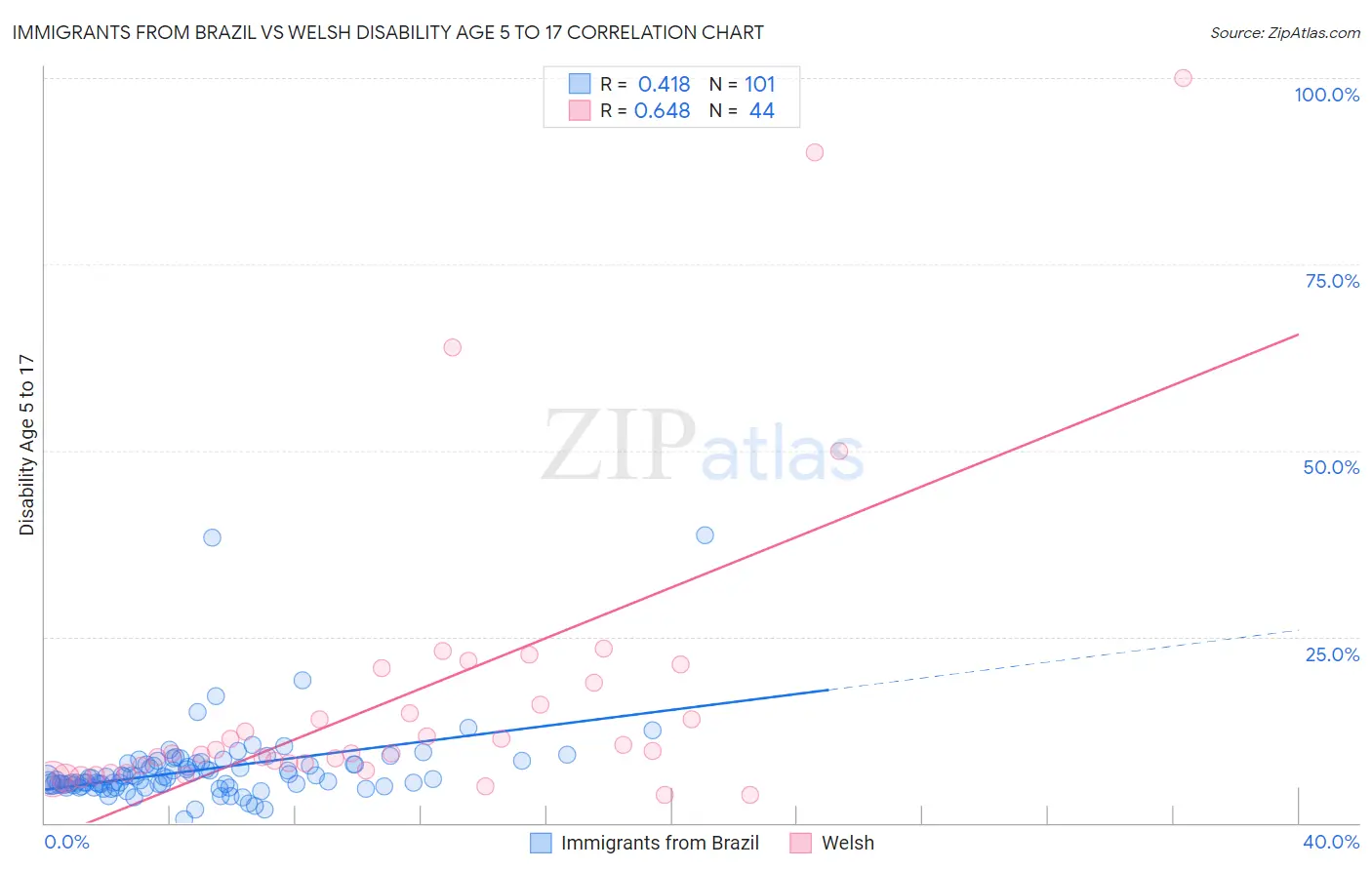 Immigrants from Brazil vs Welsh Disability Age 5 to 17