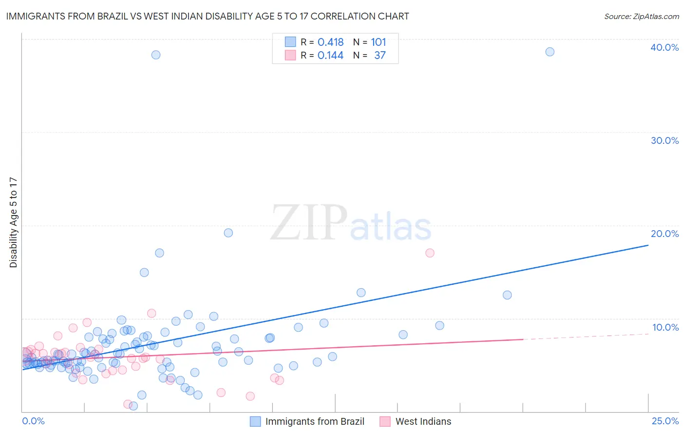 Immigrants from Brazil vs West Indian Disability Age 5 to 17
