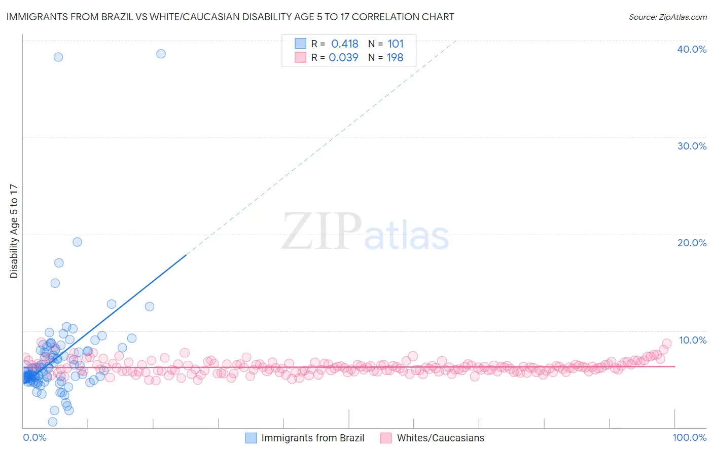 Immigrants from Brazil vs White/Caucasian Disability Age 5 to 17