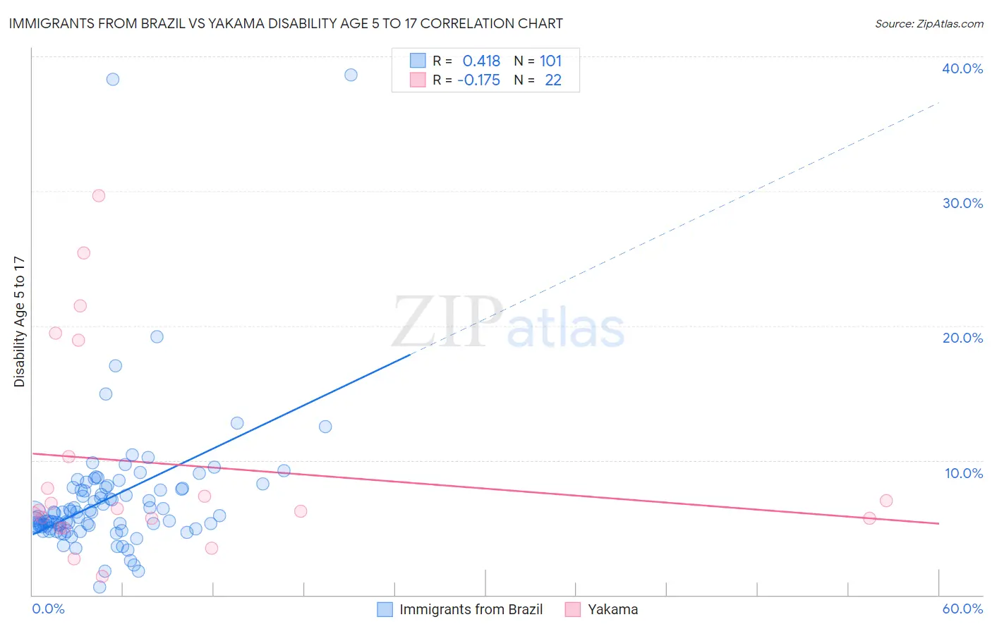 Immigrants from Brazil vs Yakama Disability Age 5 to 17