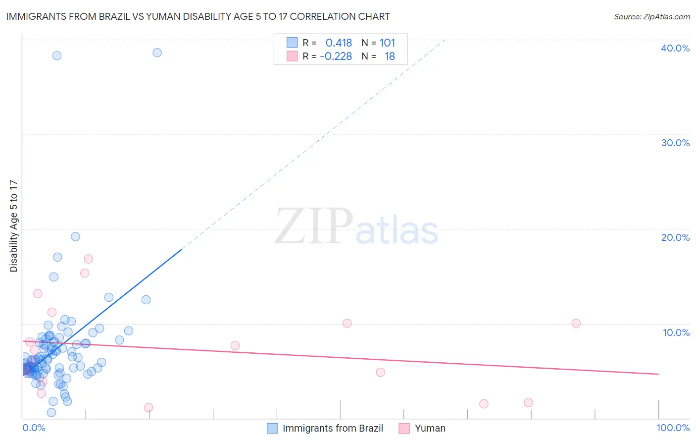 Immigrants from Brazil vs Yuman Disability Age 5 to 17