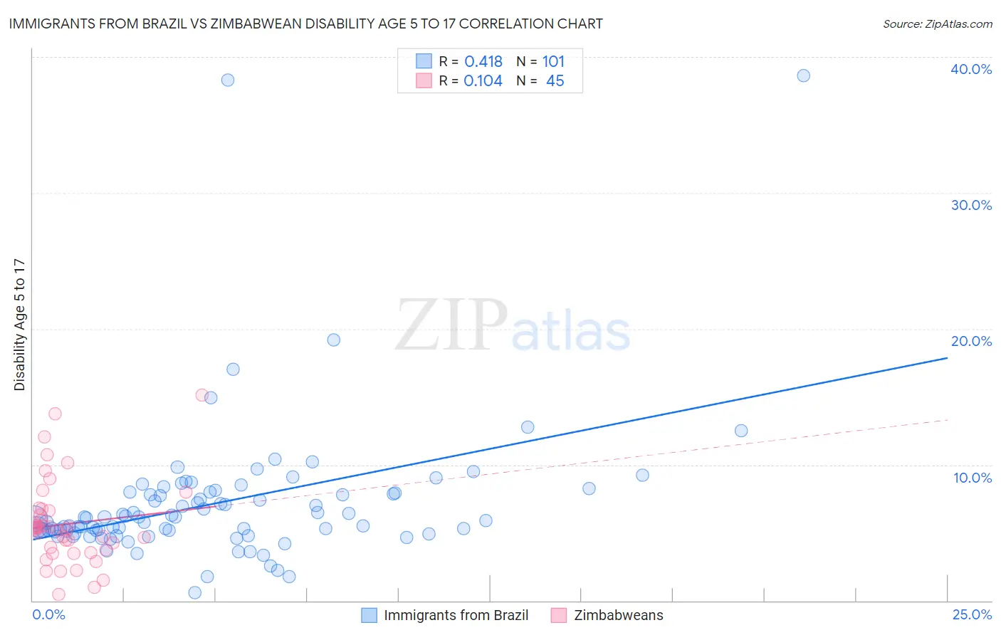 Immigrants from Brazil vs Zimbabwean Disability Age 5 to 17