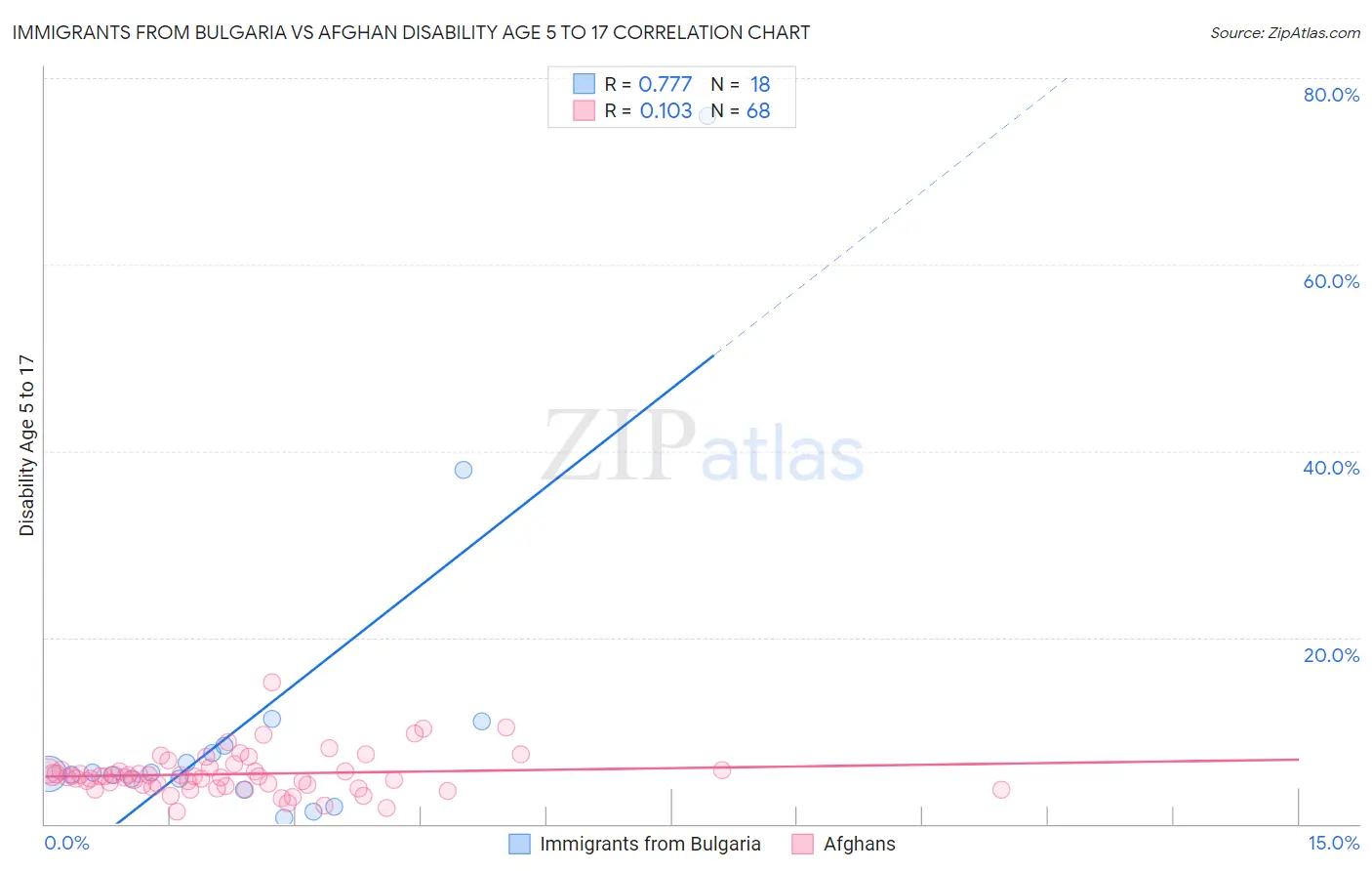 Immigrants from Bulgaria vs Afghan Disability Age 5 to 17