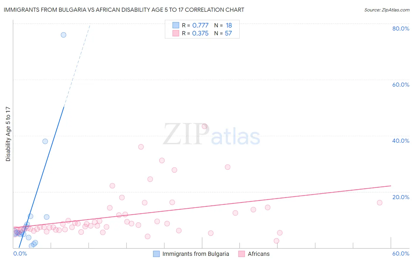 Immigrants from Bulgaria vs African Disability Age 5 to 17