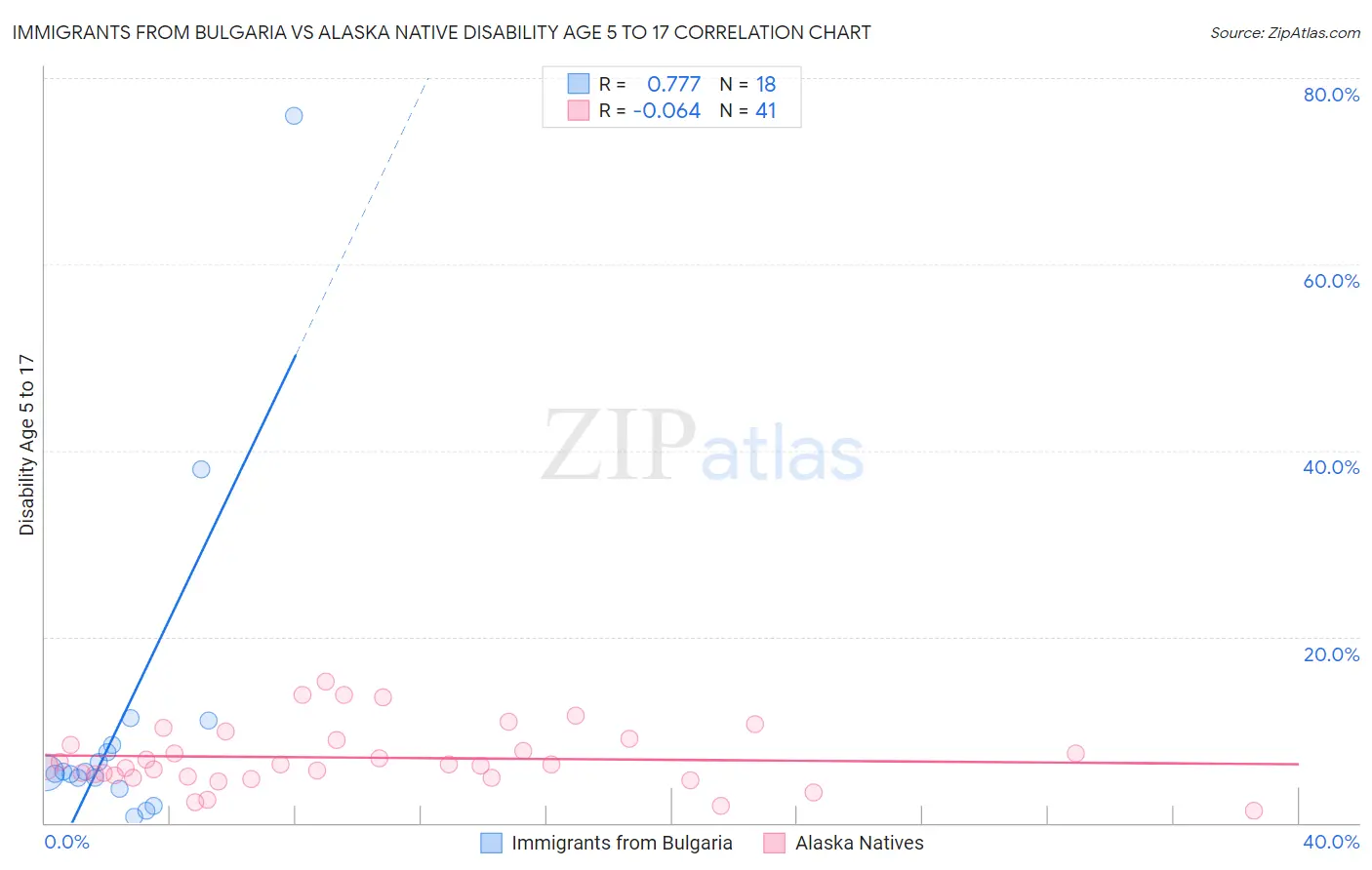 Immigrants from Bulgaria vs Alaska Native Disability Age 5 to 17