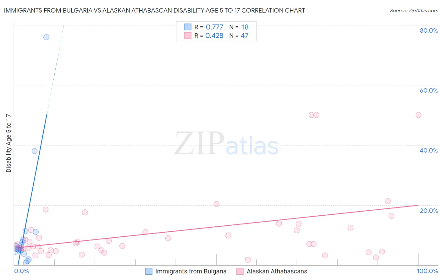 Immigrants from Bulgaria vs Alaskan Athabascan Disability Age 5 to 17