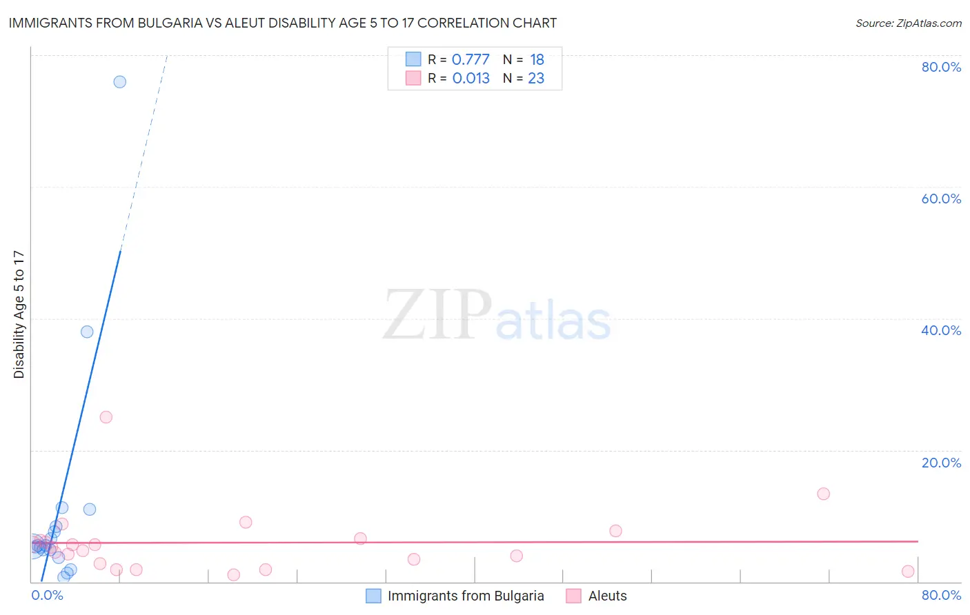 Immigrants from Bulgaria vs Aleut Disability Age 5 to 17