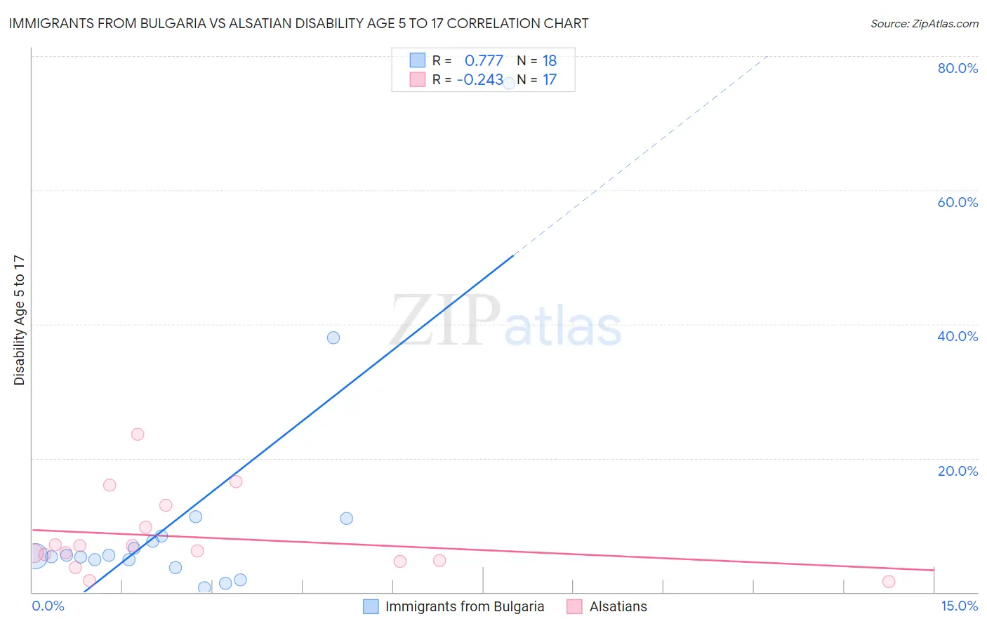 Immigrants from Bulgaria vs Alsatian Disability Age 5 to 17