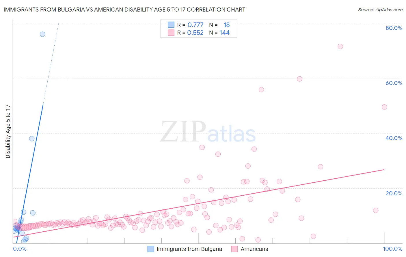 Immigrants from Bulgaria vs American Disability Age 5 to 17