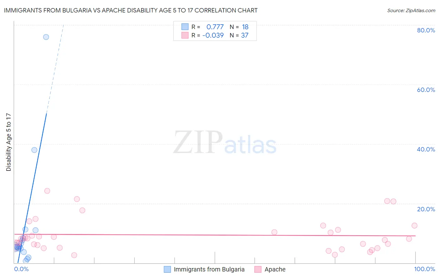 Immigrants from Bulgaria vs Apache Disability Age 5 to 17