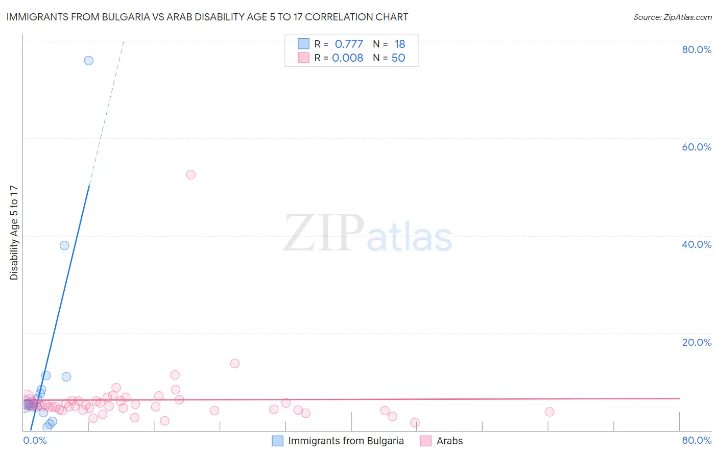 Immigrants from Bulgaria vs Arab Disability Age 5 to 17