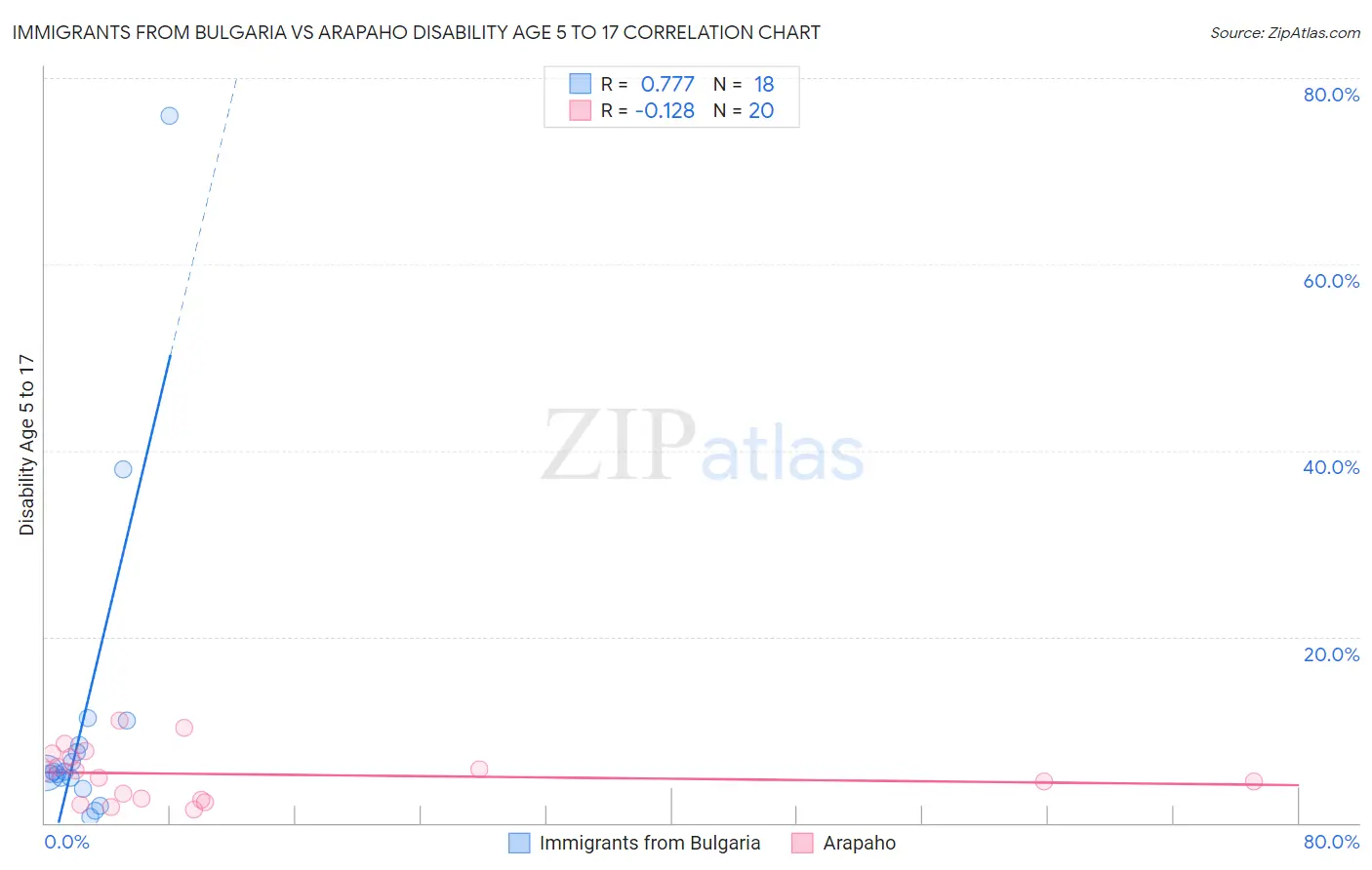 Immigrants from Bulgaria vs Arapaho Disability Age 5 to 17