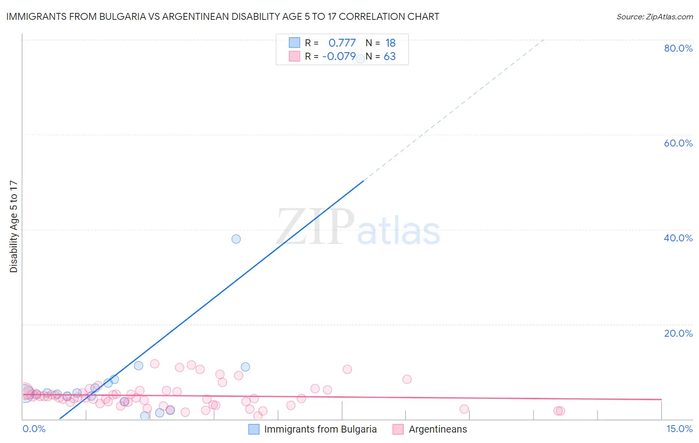 Immigrants from Bulgaria vs Argentinean Disability Age 5 to 17