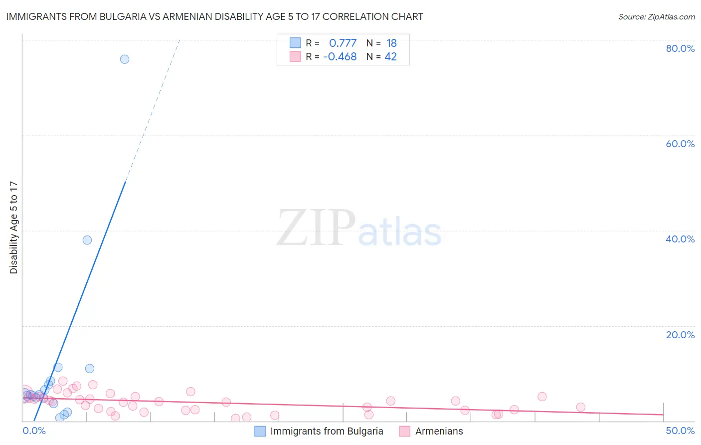 Immigrants from Bulgaria vs Armenian Disability Age 5 to 17