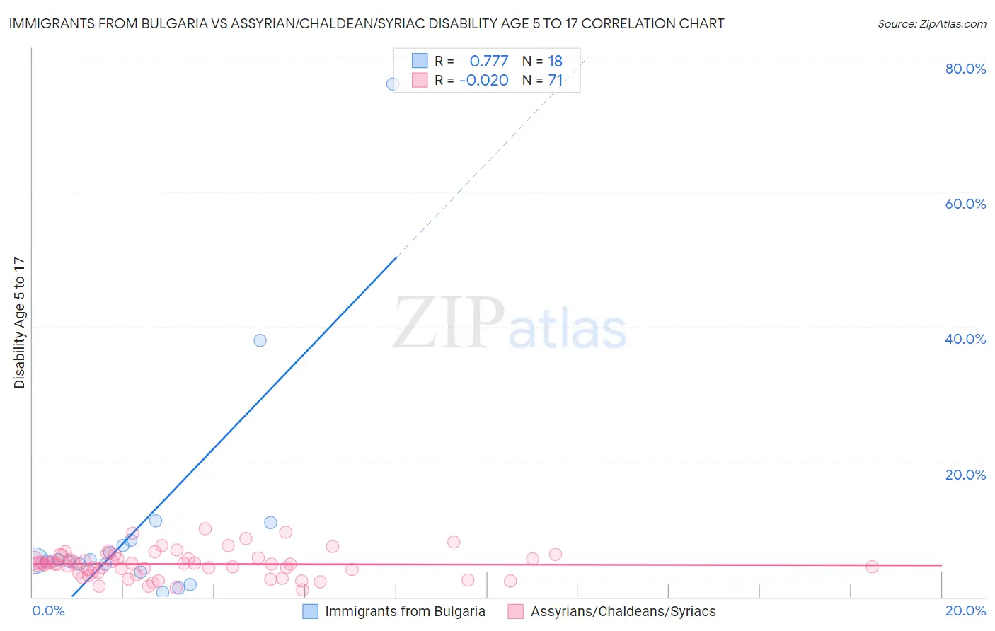 Immigrants from Bulgaria vs Assyrian/Chaldean/Syriac Disability Age 5 to 17