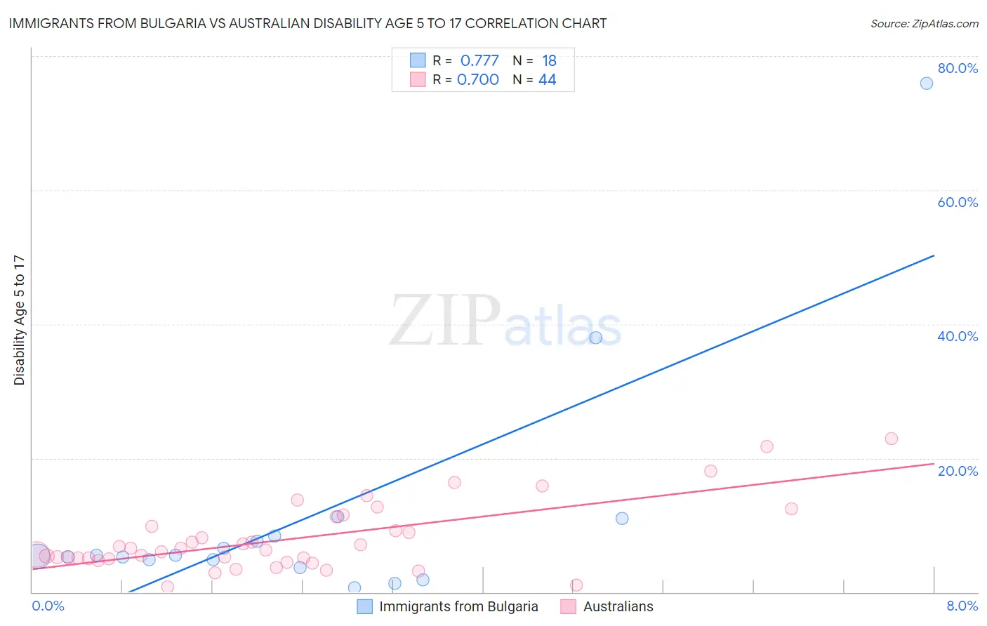 Immigrants from Bulgaria vs Australian Disability Age 5 to 17