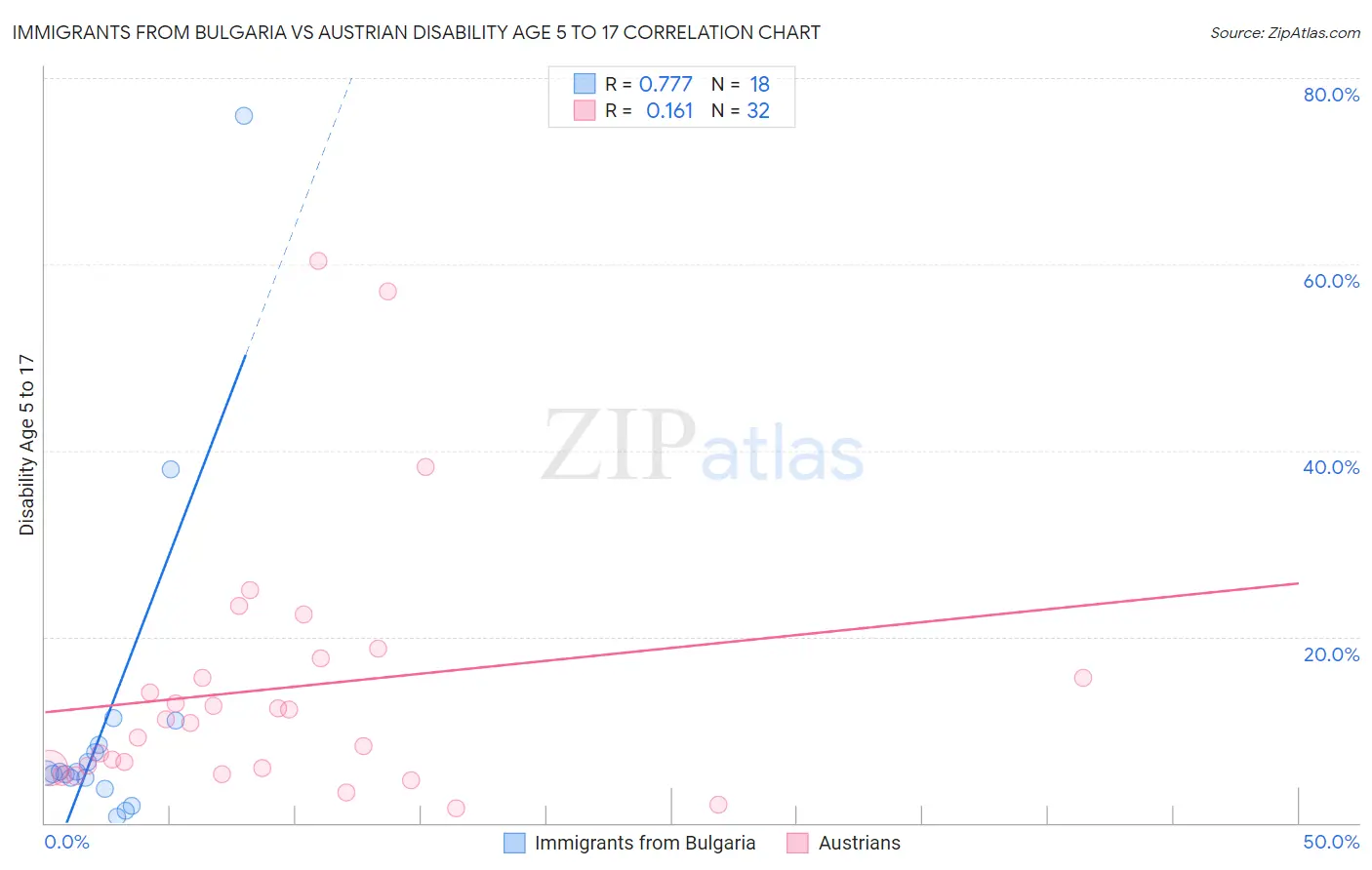 Immigrants from Bulgaria vs Austrian Disability Age 5 to 17