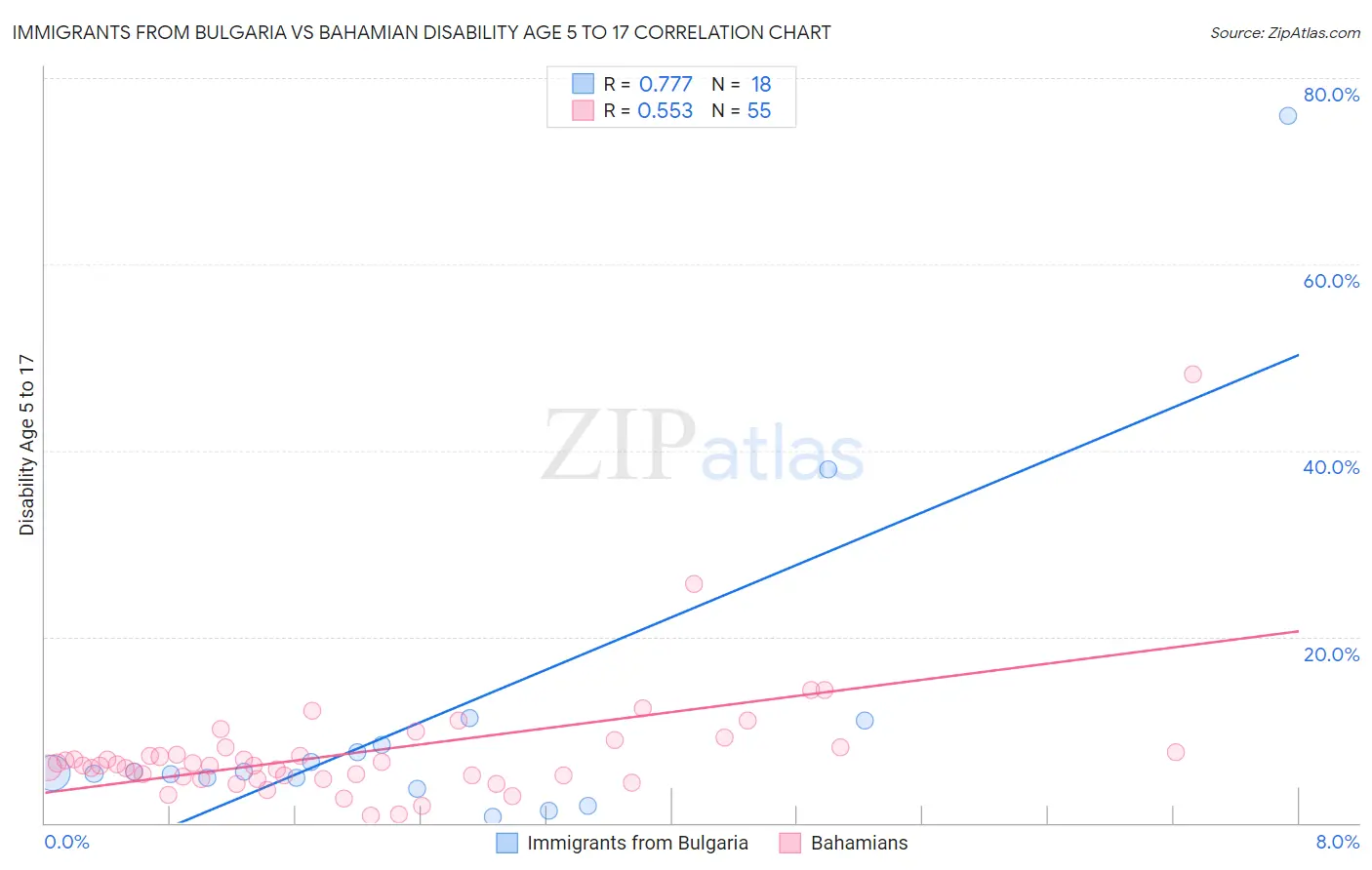 Immigrants from Bulgaria vs Bahamian Disability Age 5 to 17