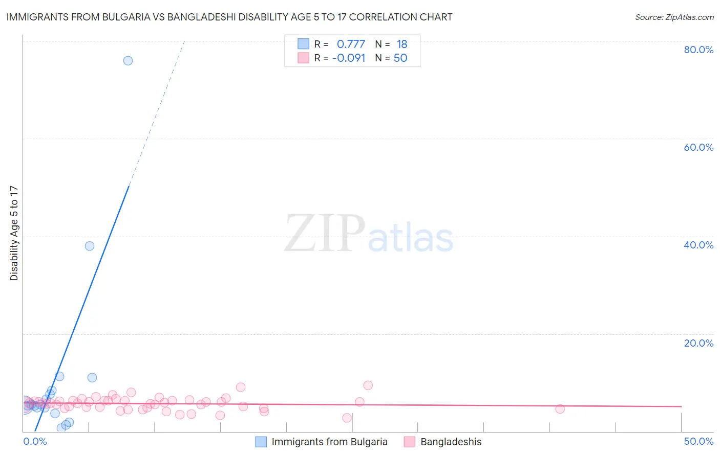 Immigrants from Bulgaria vs Bangladeshi Disability Age 5 to 17