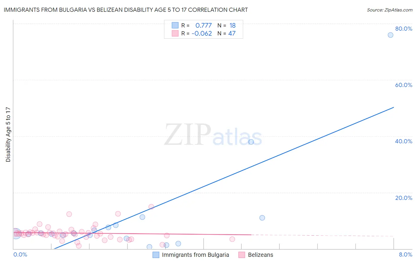 Immigrants from Bulgaria vs Belizean Disability Age 5 to 17