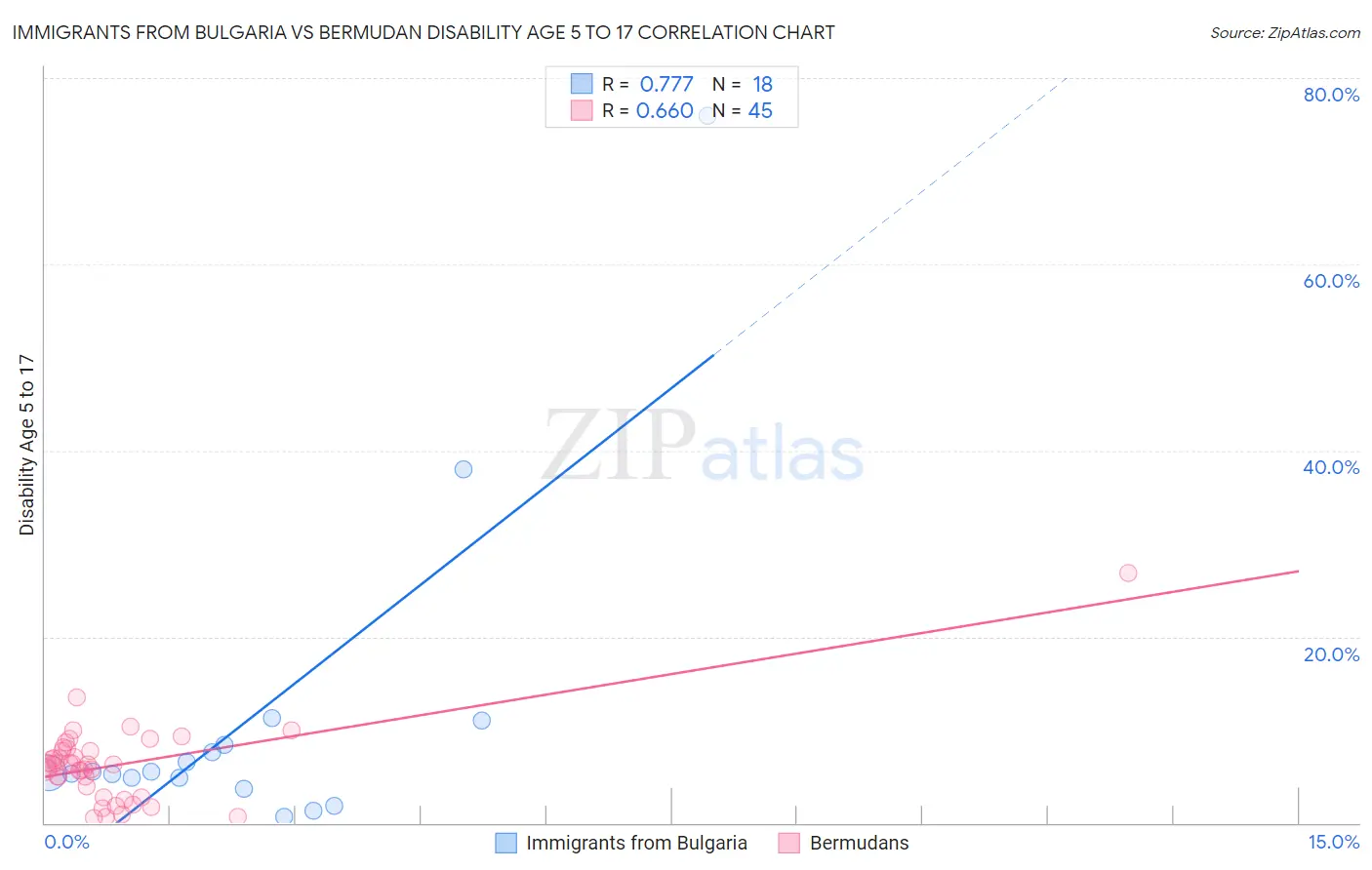Immigrants from Bulgaria vs Bermudan Disability Age 5 to 17