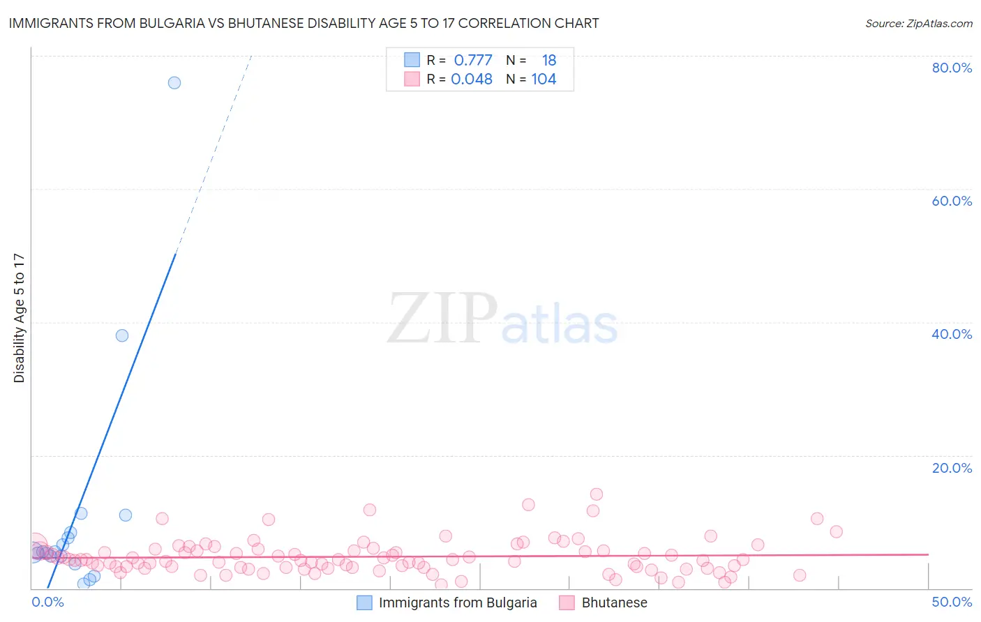 Immigrants from Bulgaria vs Bhutanese Disability Age 5 to 17