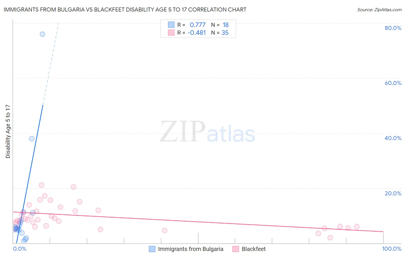 Immigrants from Bulgaria vs Blackfeet Disability Age 5 to 17