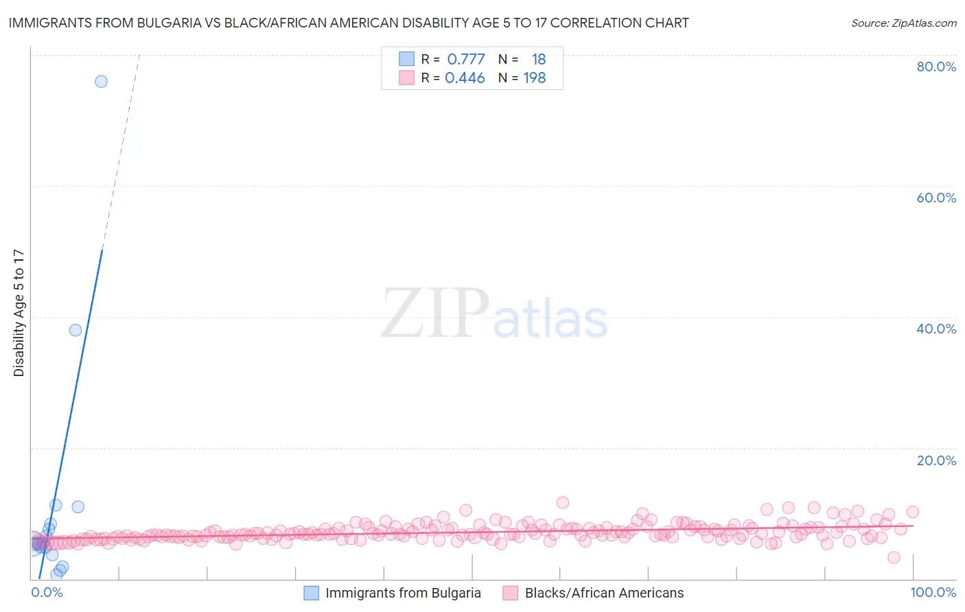 Immigrants from Bulgaria vs Black/African American Disability Age 5 to 17