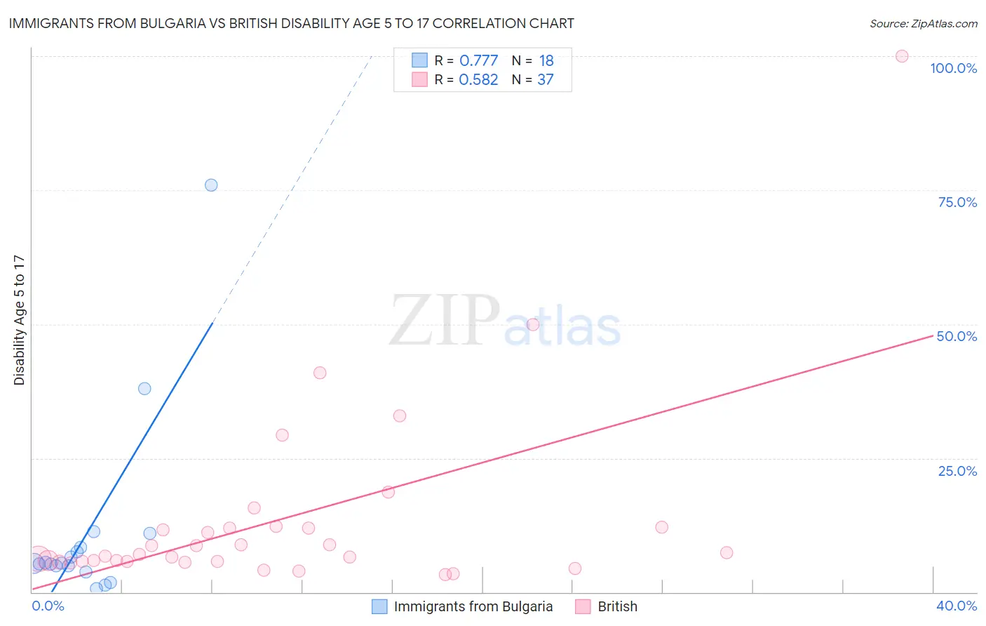 Immigrants from Bulgaria vs British Disability Age 5 to 17