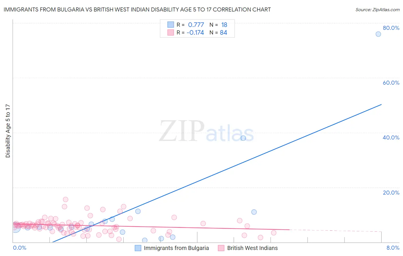Immigrants from Bulgaria vs British West Indian Disability Age 5 to 17
