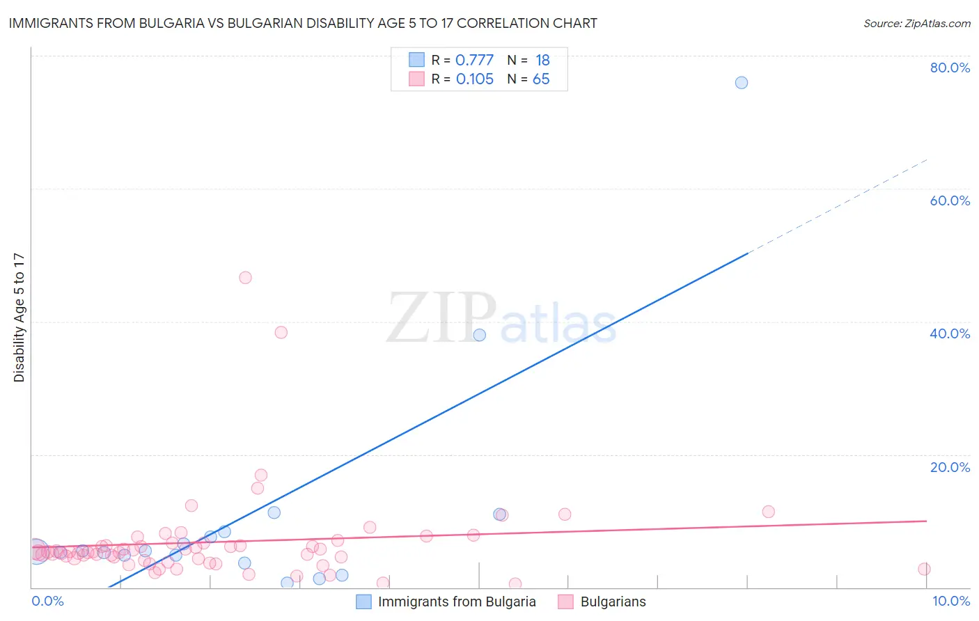 Immigrants from Bulgaria vs Bulgarian Disability Age 5 to 17