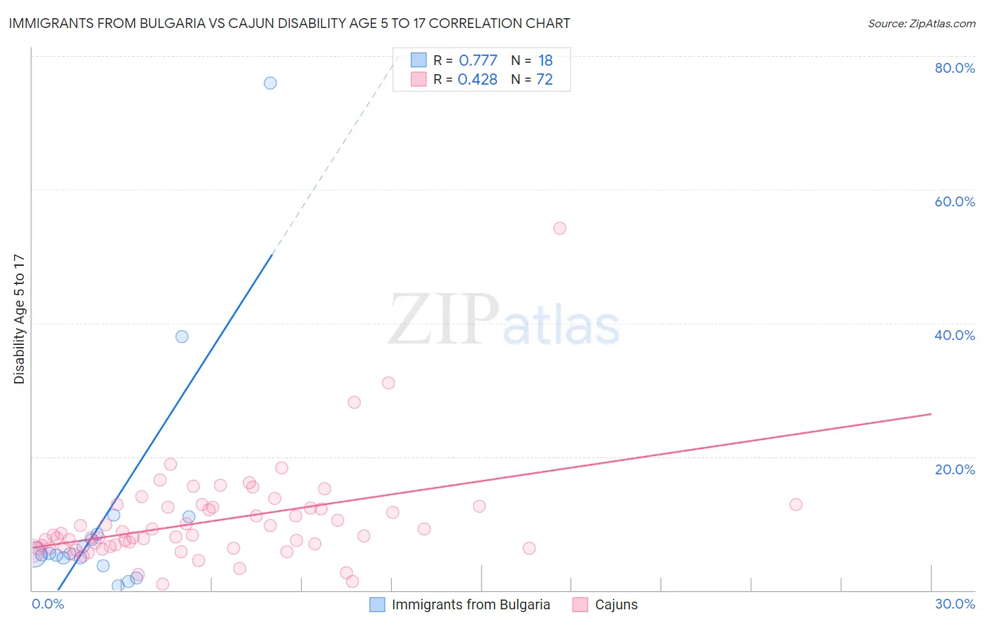 Immigrants from Bulgaria vs Cajun Disability Age 5 to 17