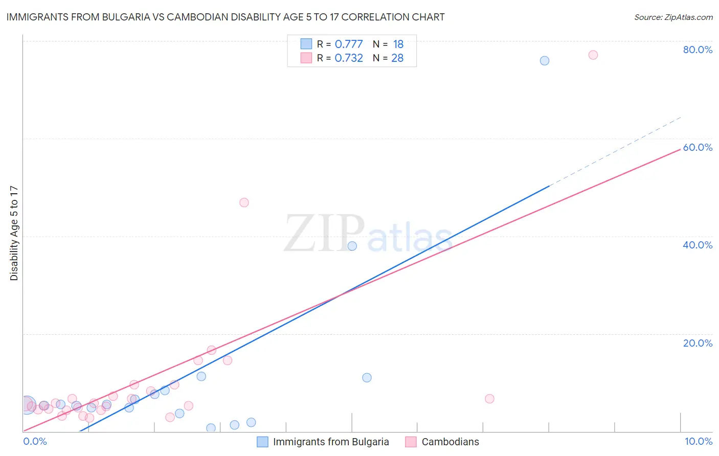 Immigrants from Bulgaria vs Cambodian Disability Age 5 to 17