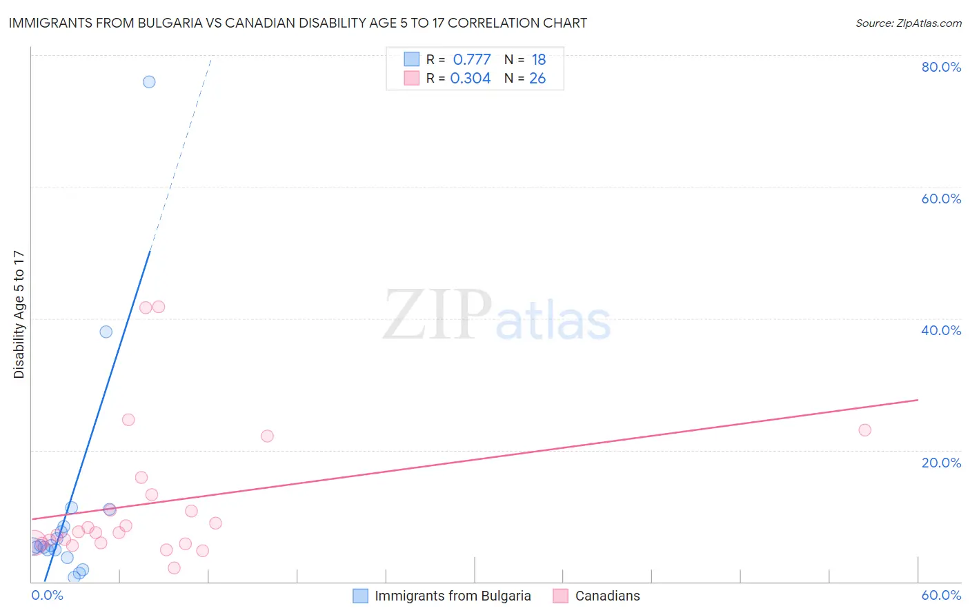 Immigrants from Bulgaria vs Canadian Disability Age 5 to 17