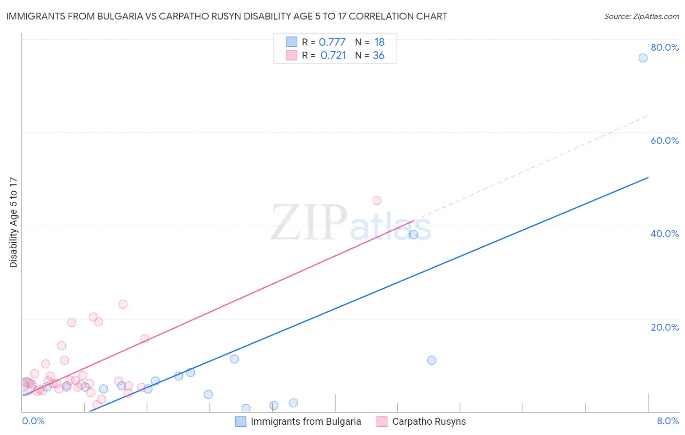 Immigrants from Bulgaria vs Carpatho Rusyn Disability Age 5 to 17