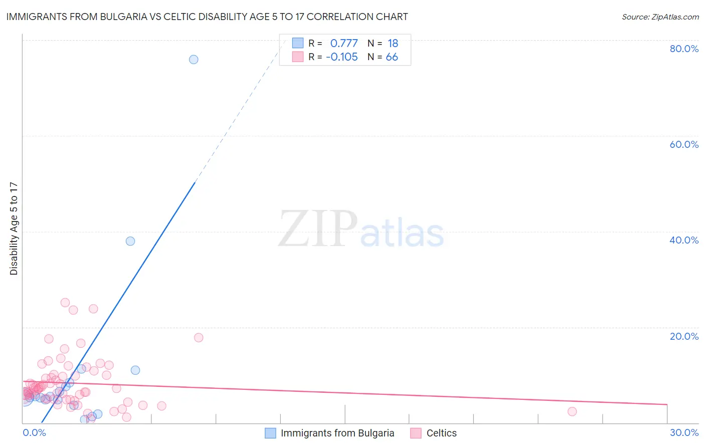 Immigrants from Bulgaria vs Celtic Disability Age 5 to 17