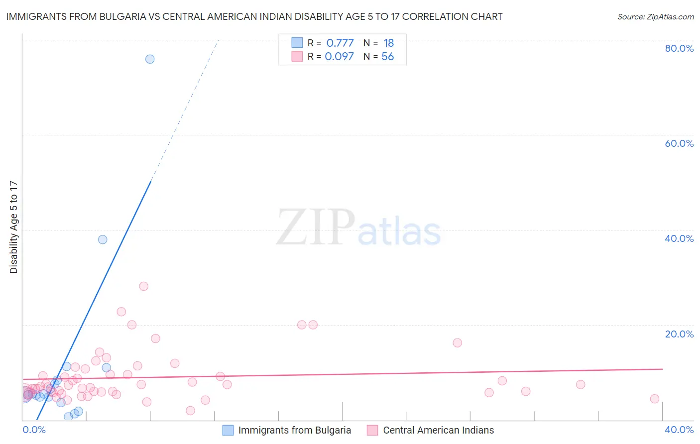 Immigrants from Bulgaria vs Central American Indian Disability Age 5 to 17