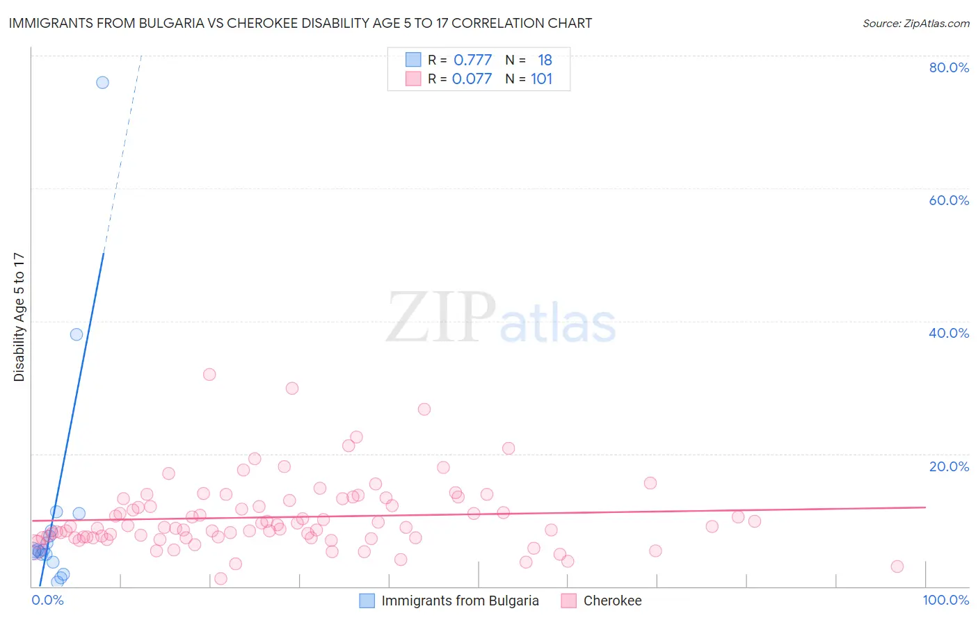 Immigrants from Bulgaria vs Cherokee Disability Age 5 to 17