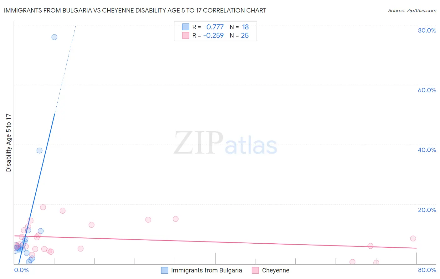 Immigrants from Bulgaria vs Cheyenne Disability Age 5 to 17