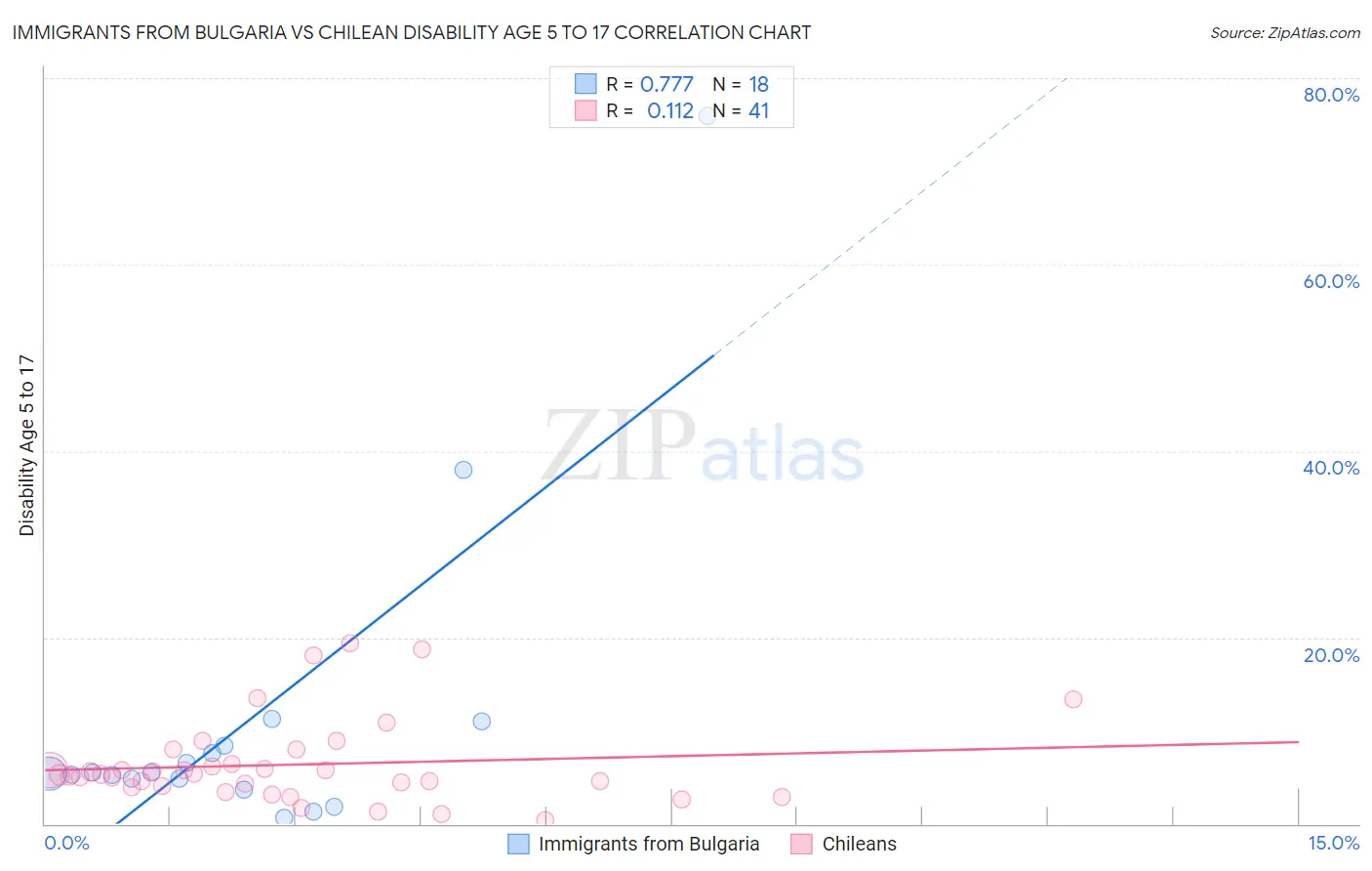 Immigrants from Bulgaria vs Chilean Disability Age 5 to 17