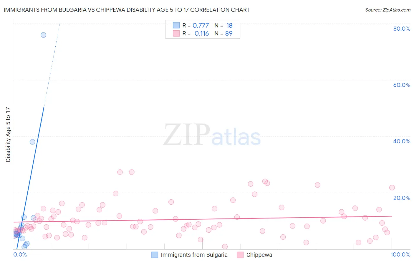 Immigrants from Bulgaria vs Chippewa Disability Age 5 to 17