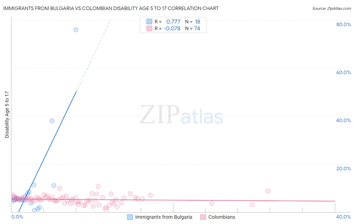 Immigrants from Bulgaria vs Colombian Disability Age 5 to 17